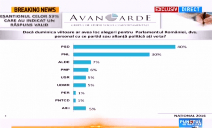 PSD, cotat cu prima șansă la alegerile parlamentare. Ce spun liderii politici arădeni