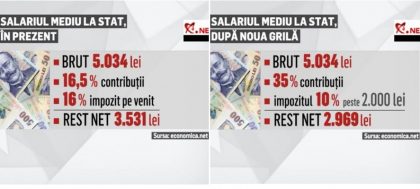 Veste PROASTĂ pentru ANGAJAȚI: Legea salarizării unitare determină SCĂDEREA SALARIILOR