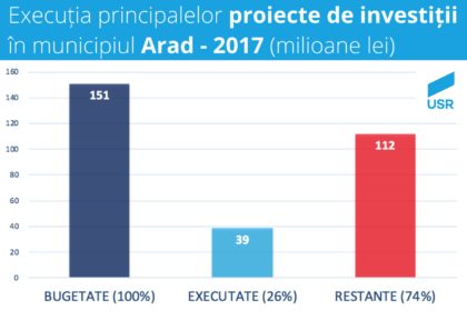 USR Arad: Administrația arădeană a cheltuit pentru investiții aproximativ 6% din buget în 2017