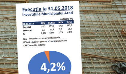 Administrația locală ACUZATĂ că a cheltuit până la jumătatea anului DOAR 4,2% din bugetul alocat investițiilor