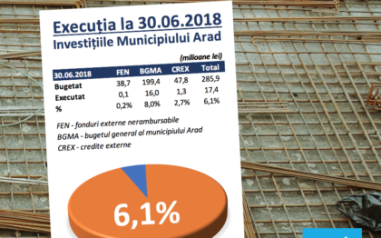 USR: La jumătatea anului, administrația locală a cheltuit NUMAI 6,1% din BUGETUL alocat pentru INVESTIȚII