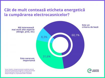 Ce fac românii pentru a reduce consumul de energie?