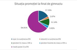 Analiză EN: Mai puțin de două treimi dintre elevii care au început școala acum nouă ani au reușit să obțină medii peste 5 item-thumbnail