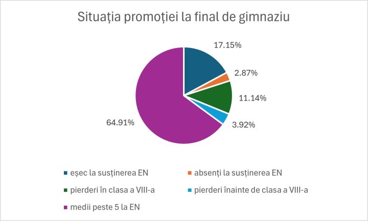 Analiză EN: Mai puțin de două treimi dintre elevii care au început școala acum nouă ani au reușit să obțină medii peste 5 item-thumbnail