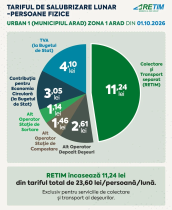 Din octombrie se actualizează tariful de salubrizare pentru persoanele fizice din municipiul Arad item-thumbnail